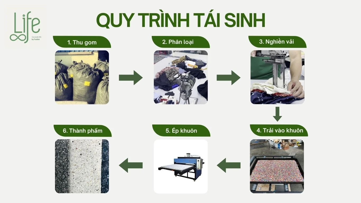 Quy trình tái sinh Quy trình tái sinh